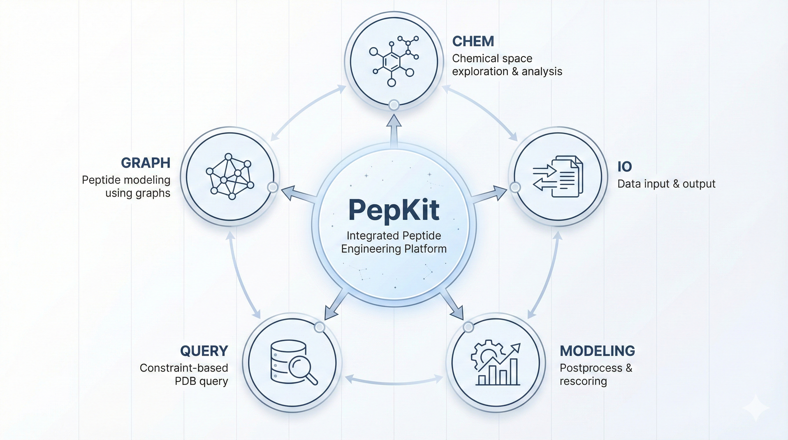 High-level PepKit module overview (chemistry, graphs, queries, modeling)